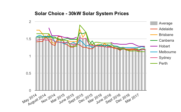 30kW commercial solar system prices May 2017