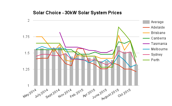 30kW commercial solar system prices Nov 2015
