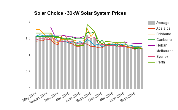 30kw-commercial-solar-system-prices-nov-2016