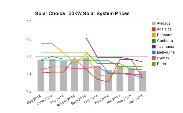 30kW solar PV system prices March 2015