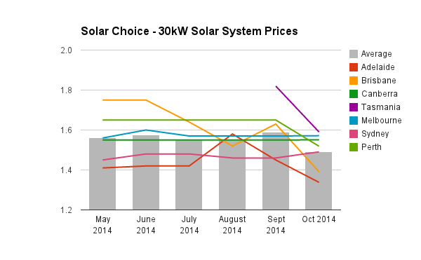 30kW solar PV system prices Oct 2014