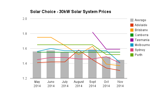 30kW solar system prices commercial Nov 2014