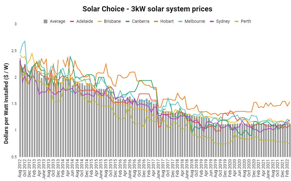 3kW Solar panel system costs from 2012 to 2022.JPG