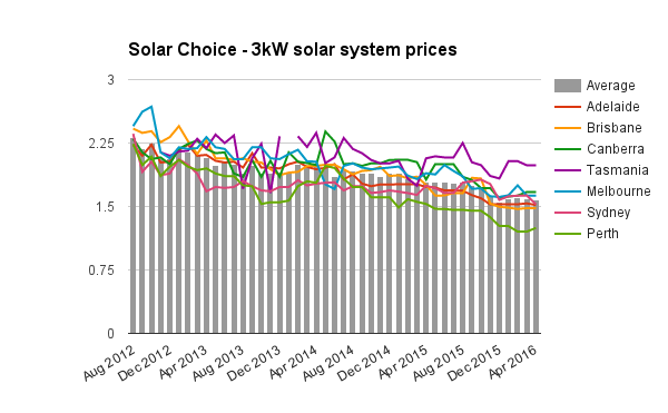 3kW residential solar system prices April 2016