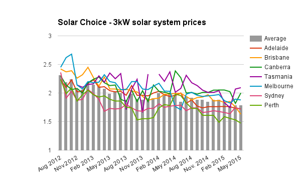 3kW solar PV system prices May 2015