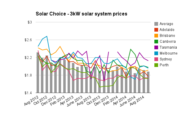 3kW solar PV system prices Sept 2014
