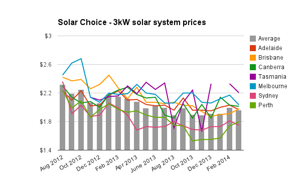 3kW solar pv system prices March 2014