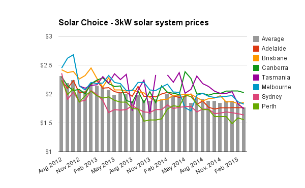 3kW solar pv system prices March 2015