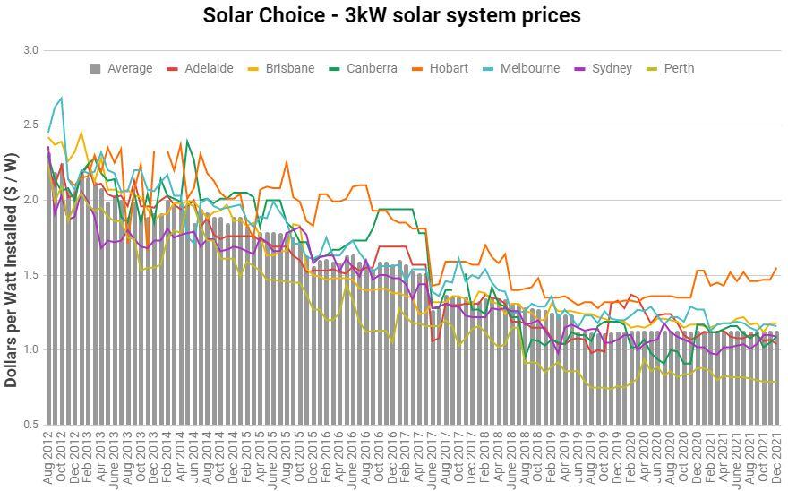3kW solar system price history graph