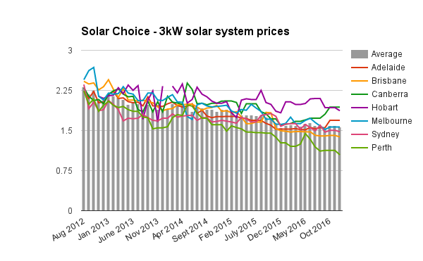 3kw-solar-system-prices-dec-2016