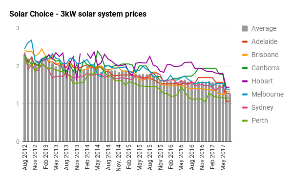 3kW solar system prices
