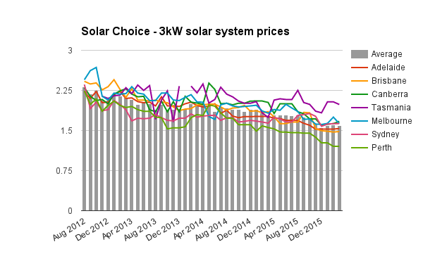 3kW solar system prices March 2016