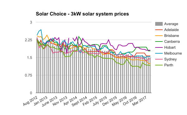 3kW solar system prices May 2017
