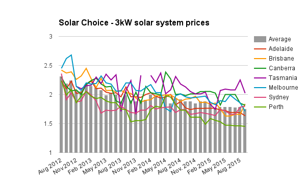 3kW solar system prices Sept 2015