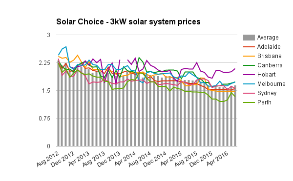 3kW solar system prices historic June 2016