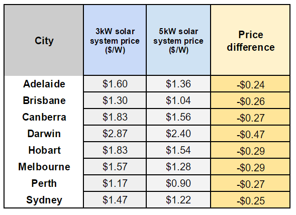 3kW vs 5kW price per watt by city