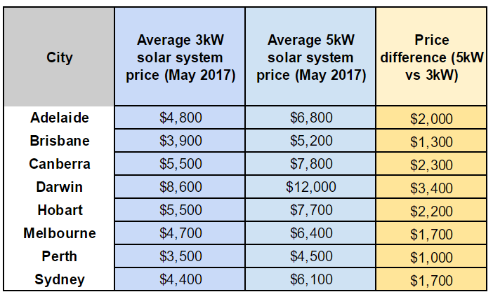 3kW vs 5kW solar system price average