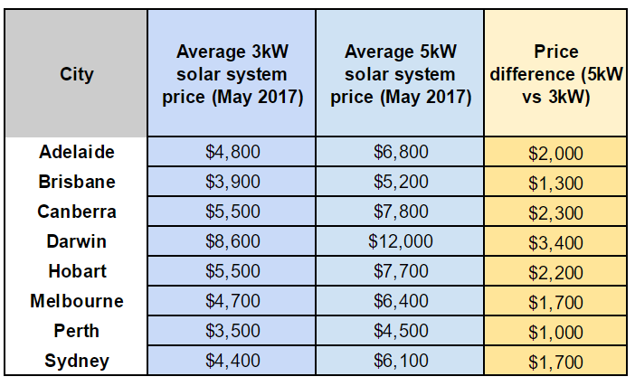 3kw Vs 5kw Solar System Which Is A Better Investment