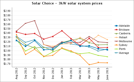 3kw solar system prices June 2013