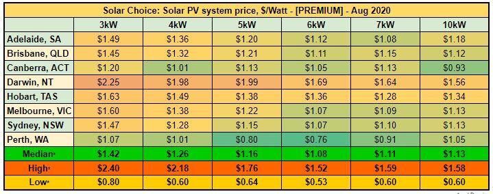 Average solar PV system prices [PREMIUM] - Aug 2020