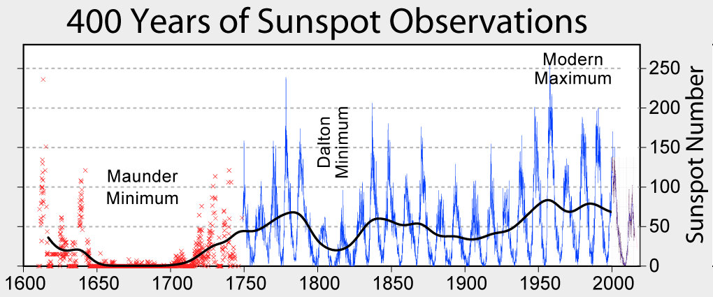 400 years of sunspot observations