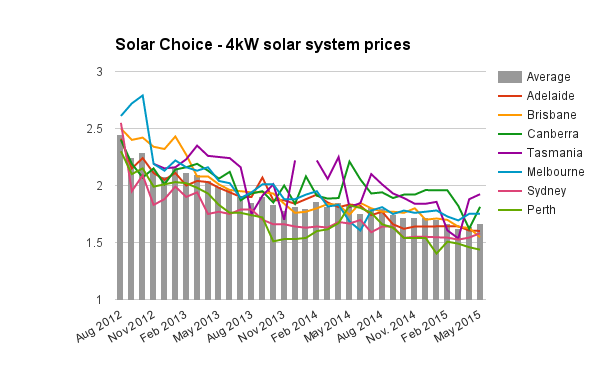 4kW solar PV system prices May 2015