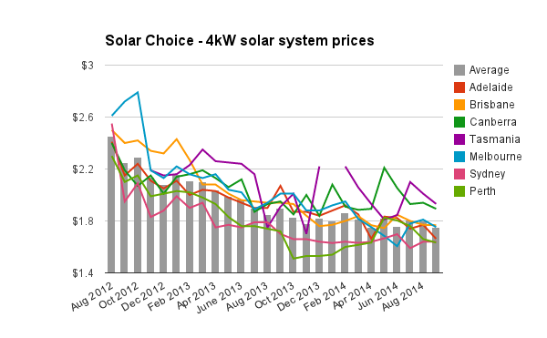 4kW solar PV system prices Sept 2014