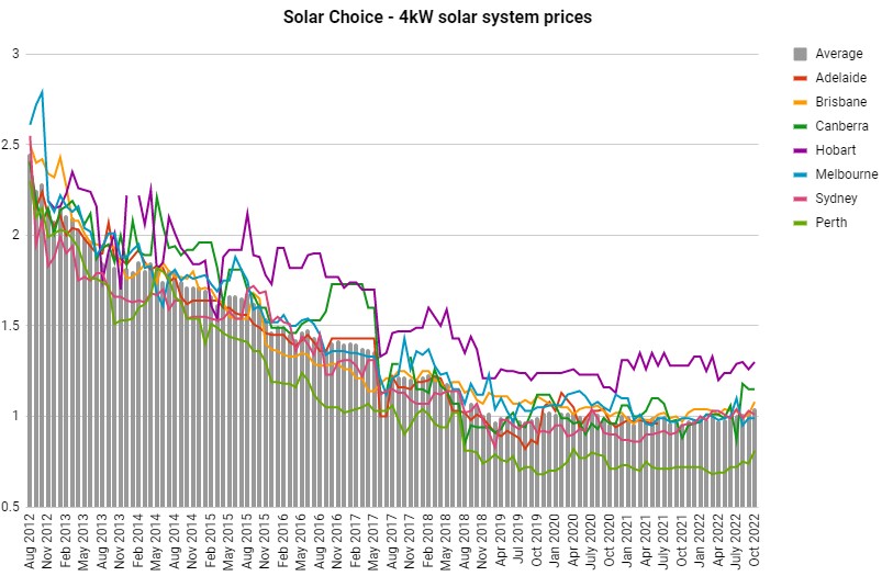 4kW solar system price history from 2012 to october 2022