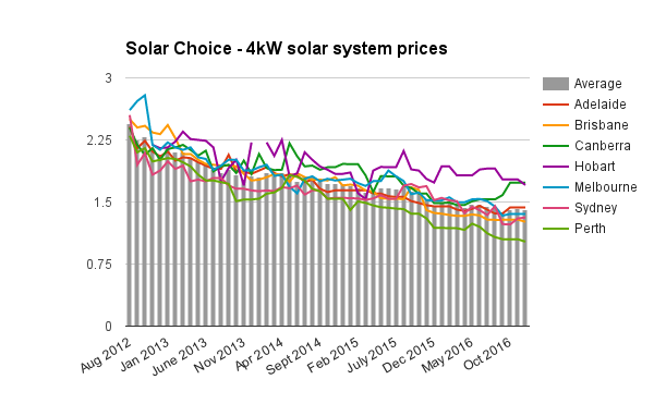 4kw-solar-system-prices-dec-2016