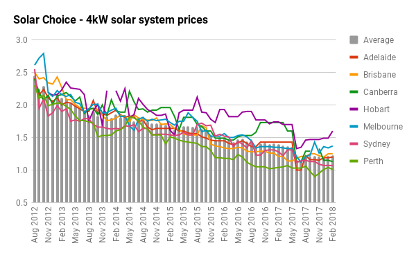 Residential Solar Pv Price Index February 2018 Solar Choice