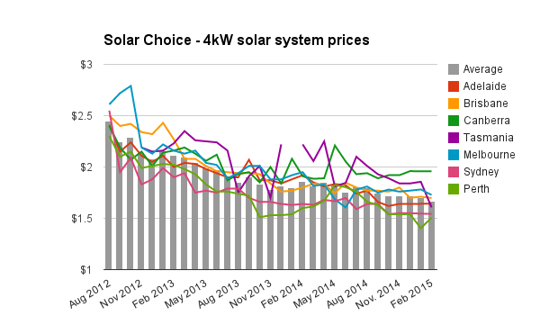 4kW solar system prices February 2015