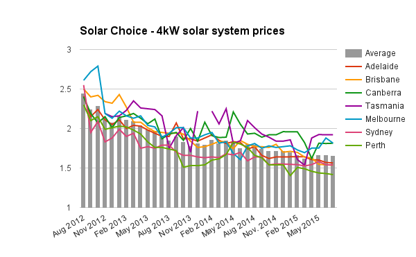 4kW solar system prices July 2015