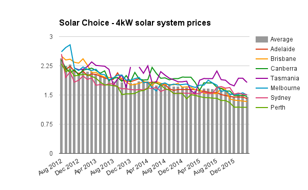 4kW solar system prices March 2016