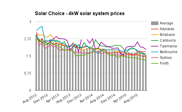 4kW solar system prices Nov 2015 updated