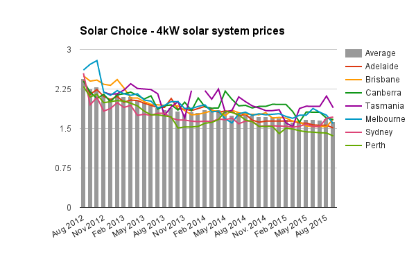 4kW solar system prices Sept 2015