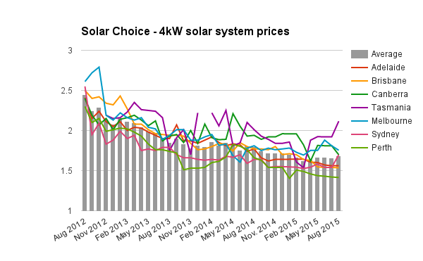 4kW solar system prices historic Aug 2015