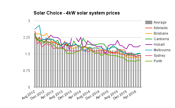 4kW solar system prices historic June 2016