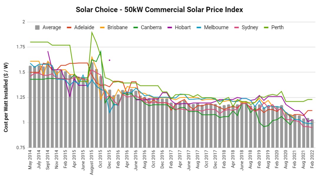 50kW Solar system costs graph - from 2014 to 2022