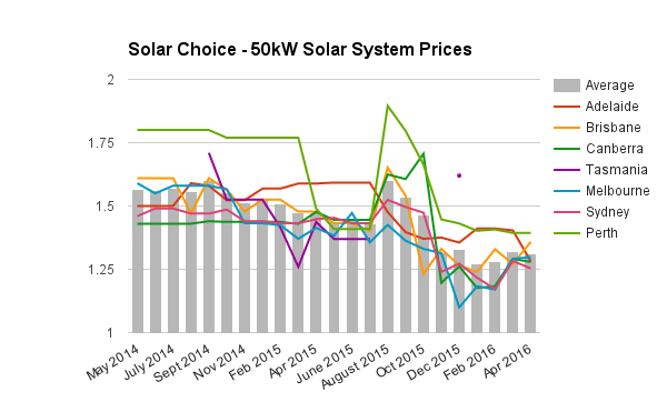 50kW commercial solar system prices April 2016