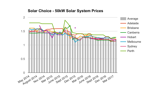 50kW commercial solar system prices April 2017