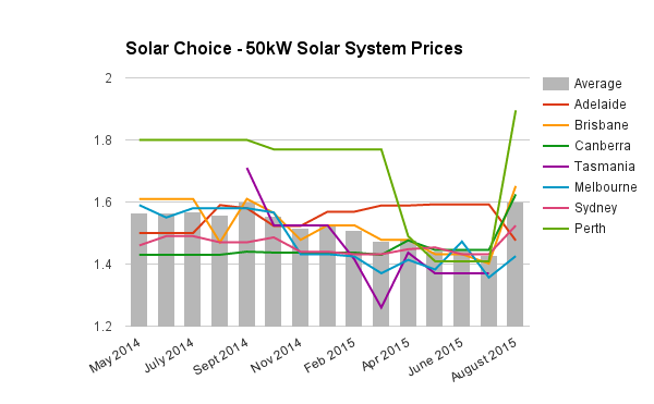 50kW commercial solar system prices August 2015