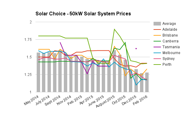 50kW commercial solar system prices Feb 2016