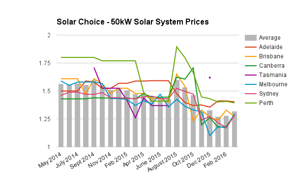 50kW commercial solar system prices March 2016