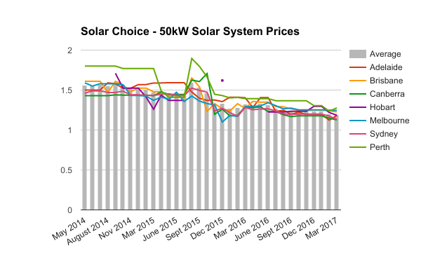 50kW commercial solar system prices March 2017