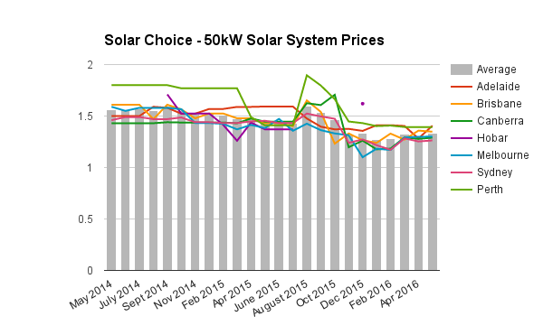 50kW commercial solar system prices May 2016