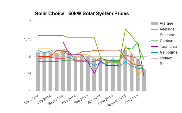 50kW commercial solar system prices Nov 2015