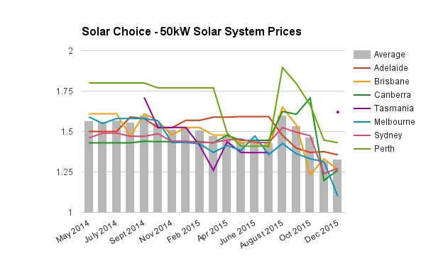 50kW commercial system prices Dec 2015