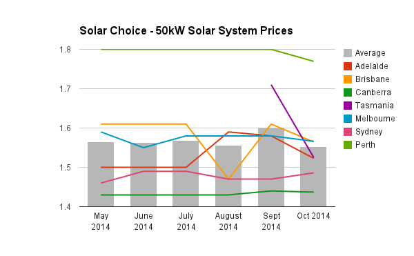 50kW solar PV system prices Oct 2014
