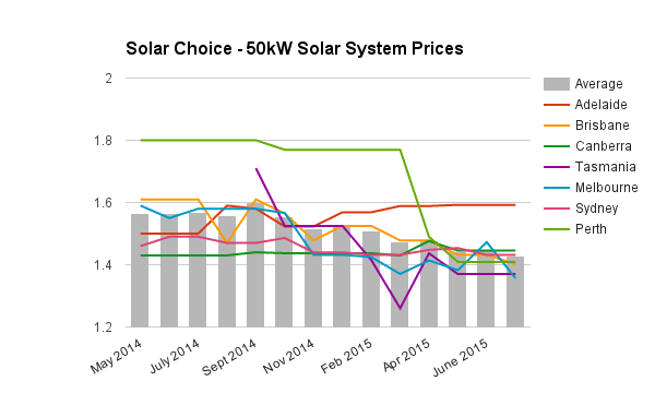 50kW solar system prices July 2015