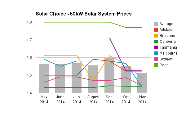 50kW solar system prices commercial Nov 2014